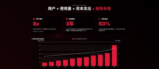 近期必读Mary Meeker 340页PPT分析AI现状和未来